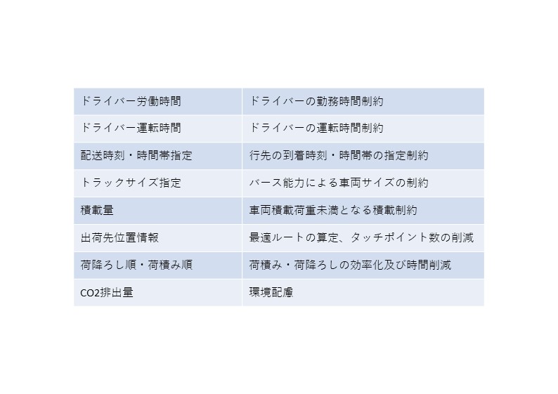 表05　配車計画システムの制約項目例